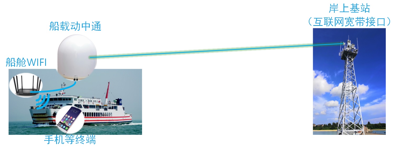 近海客輪貨輪船載高速無線WIFI寬帶組網(wǎng)-組網(wǎng)模式圖-無需衛(wèi)星寬帶和移動運營商的信號